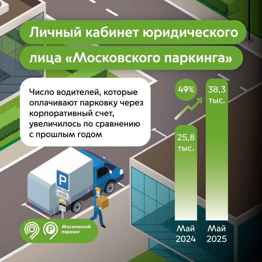 Почти на 49% больше стало водителей, пользующихся корпоративным счётом при оплате парковок