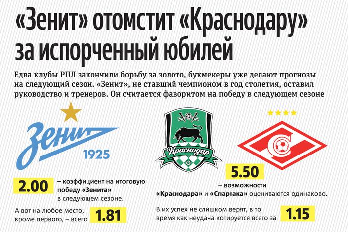 "Зенит" нацелен на реванш против "Краснодара" в следующем сезоне РПЛ