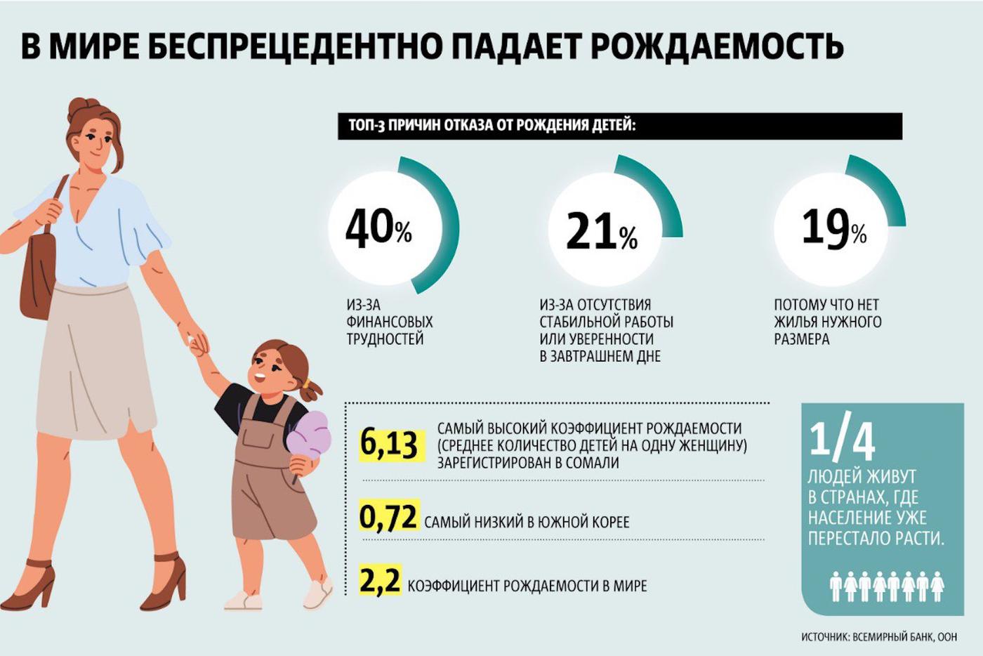 Данные по рождаемости