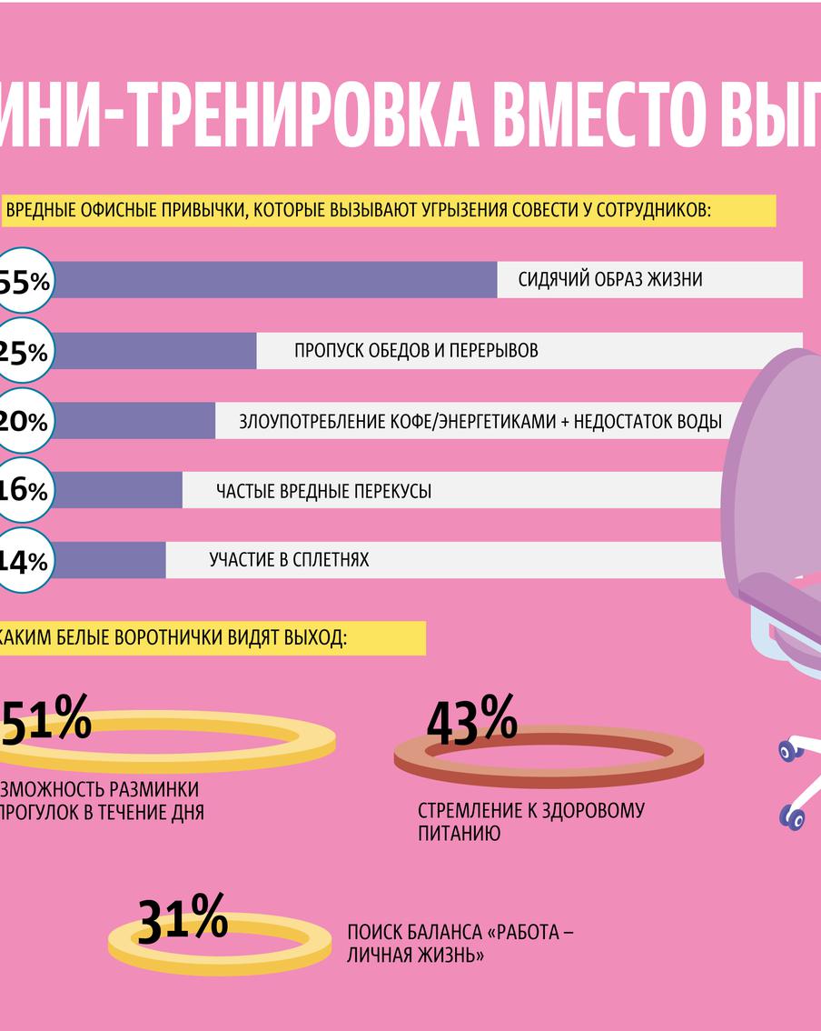 Офисные работники жалуются на вредные привычки: как работодатели помогают бороться с ними