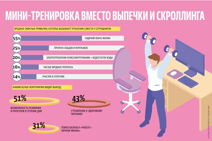Офисные работники жалуются на вредные привычки: как работодатели помогают бороться с ними