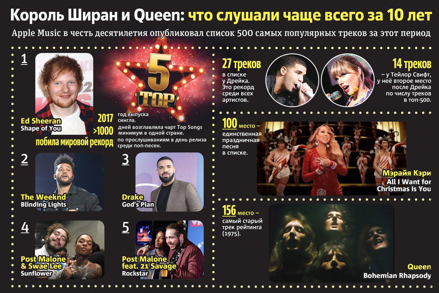 Эд Ширан, Дрейк и Queen: что слушали чаще всего за 10 лет