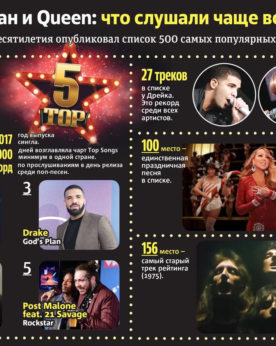 Эд Ширан, Дрейк и Queen: что слушали чаще всего за 10 лет