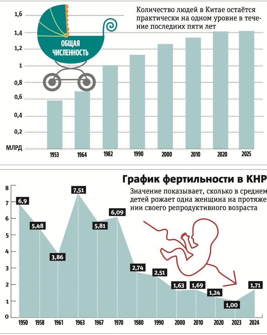 График фертильности в КНР.