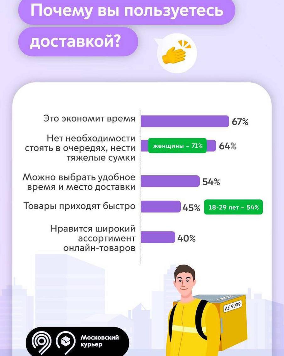 Почему москвичи пользуются доставкой?