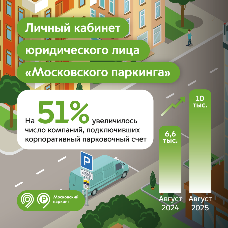 На 51% увеличилось число пользования корпоративным счётом для оплаты парковки