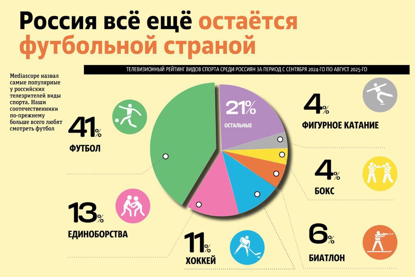 Россия всё ещё остаётся футбольной страной: какие виды спорта популярны у телезрителей