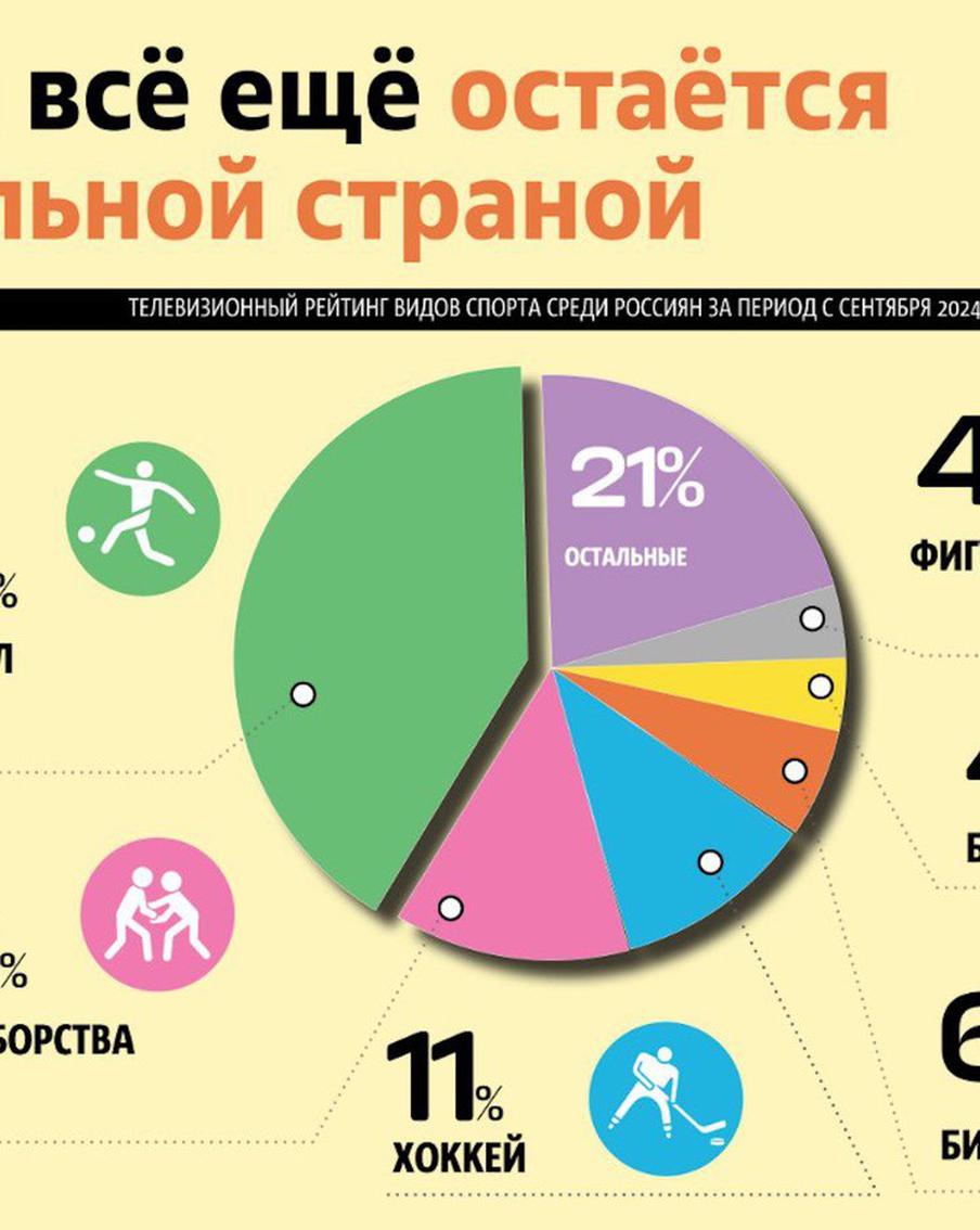 Россия всё ещё остаётся футбольной страной: какие виды спорта популярны у телезрителей