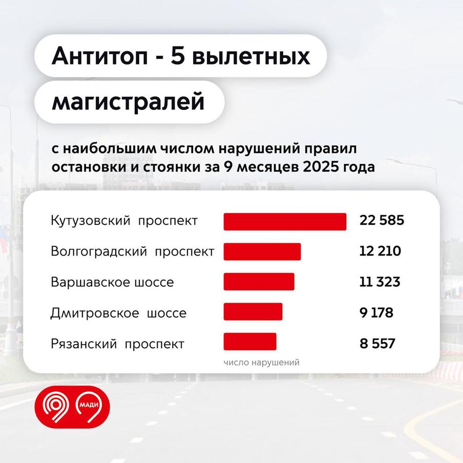 Статистика правонарушений на дорогах Москвы.