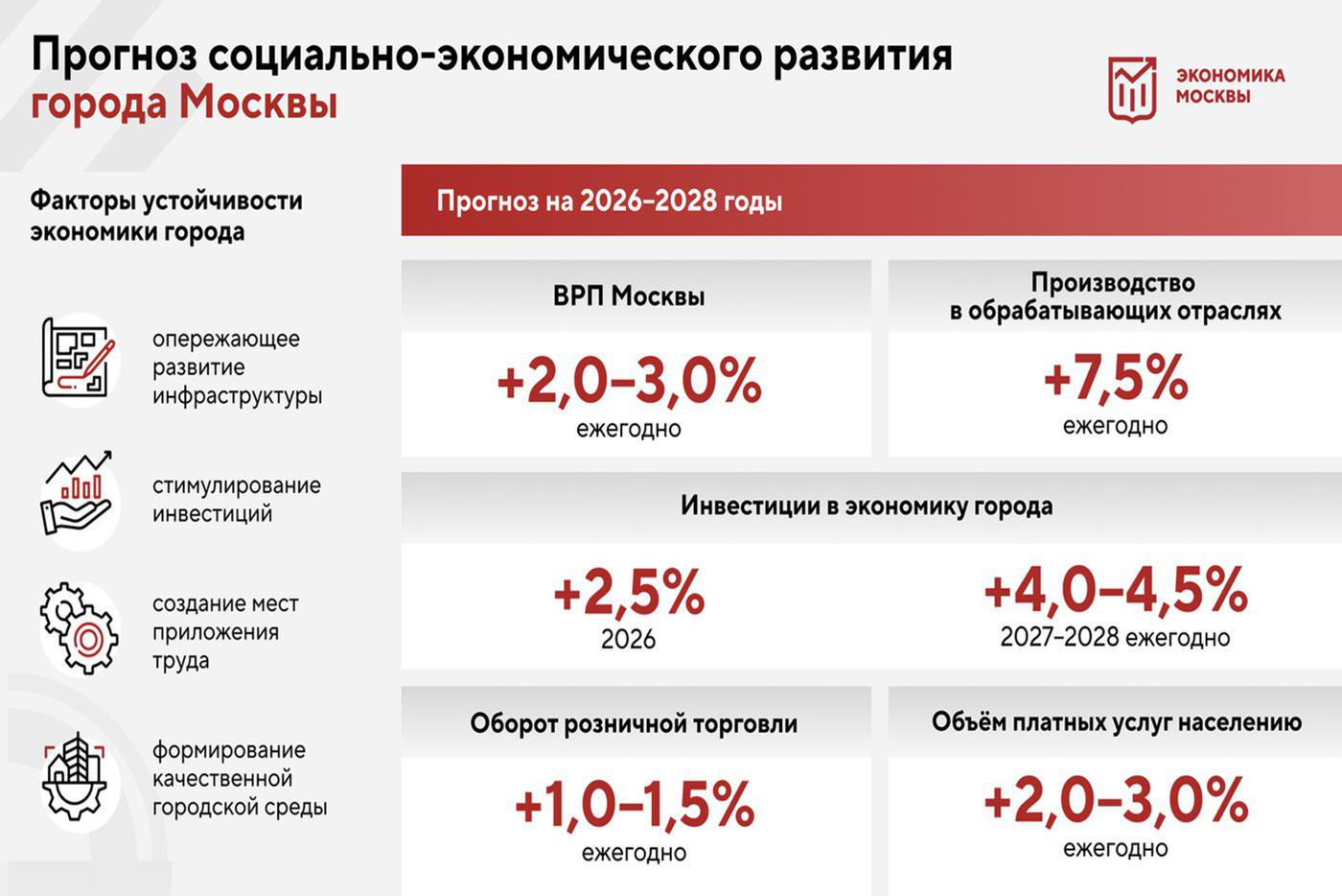 Прогноз социально-экономического развития города Москвы.