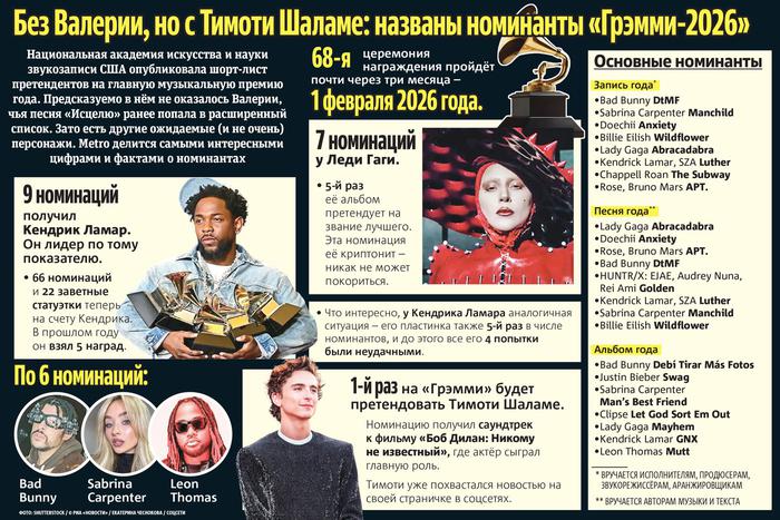 Без Валерии, но с Тимоти Шаламе: названы номинанты "Грэмми-2026" (инфографика)