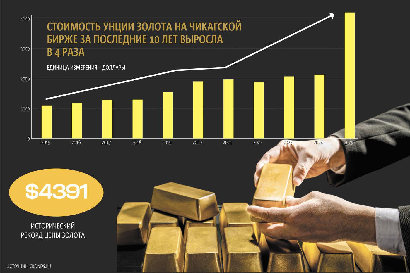 График роста унции золота на чикагской бирже.