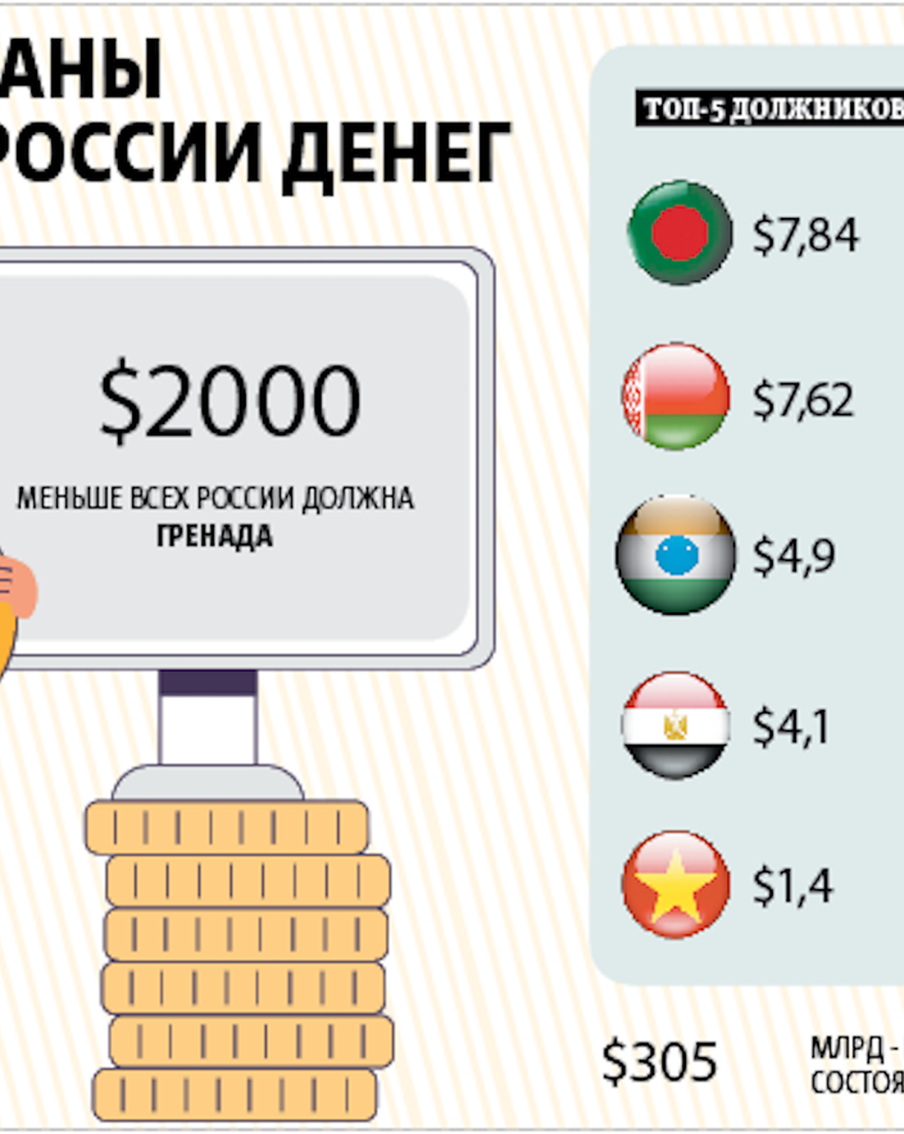 Бангладеш обошла Белоруссию в роли крупнейшего должника России – зачем даём деньги и когда вернут