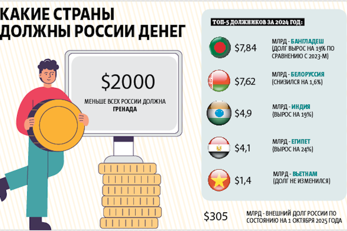 Бангладеш обошла Белоруссию в роли крупнейшего должника России – зачем даём деньги и когда вернут