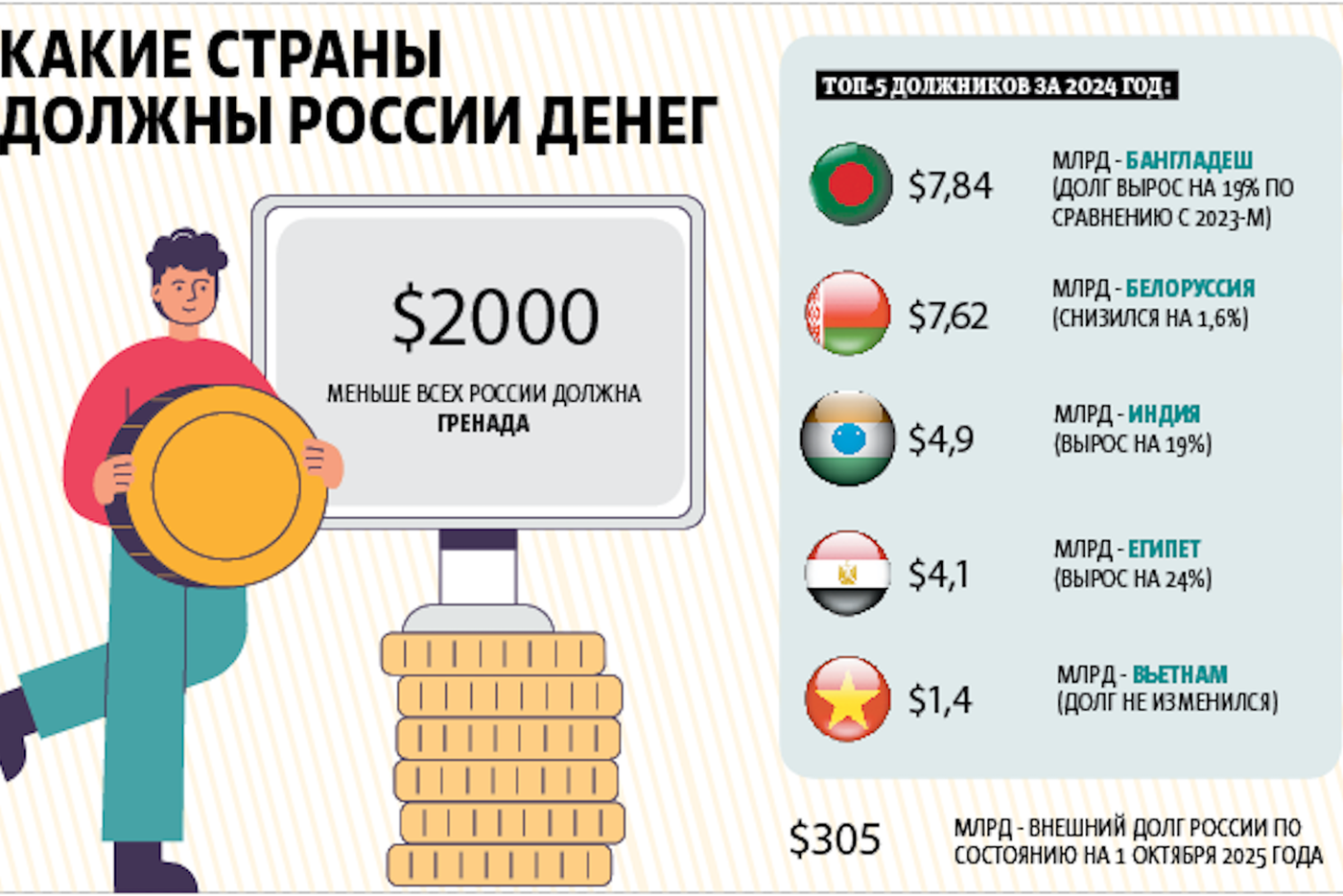 Бангладеш обогнала Белоруссию и стала крупнейшим должником РФ – зачем даём деньги