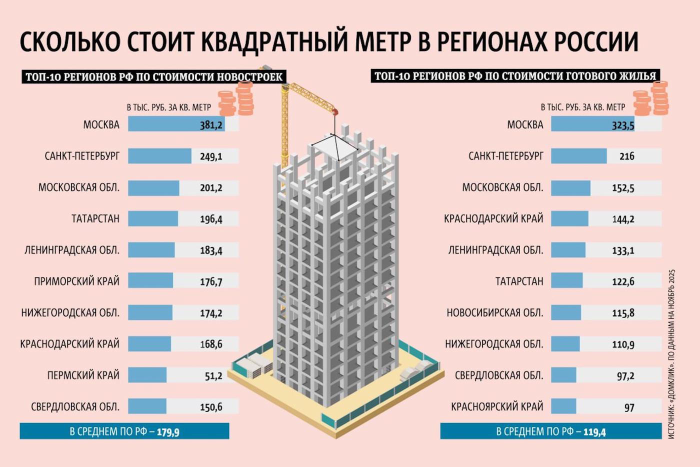 Статистика по недвижимости