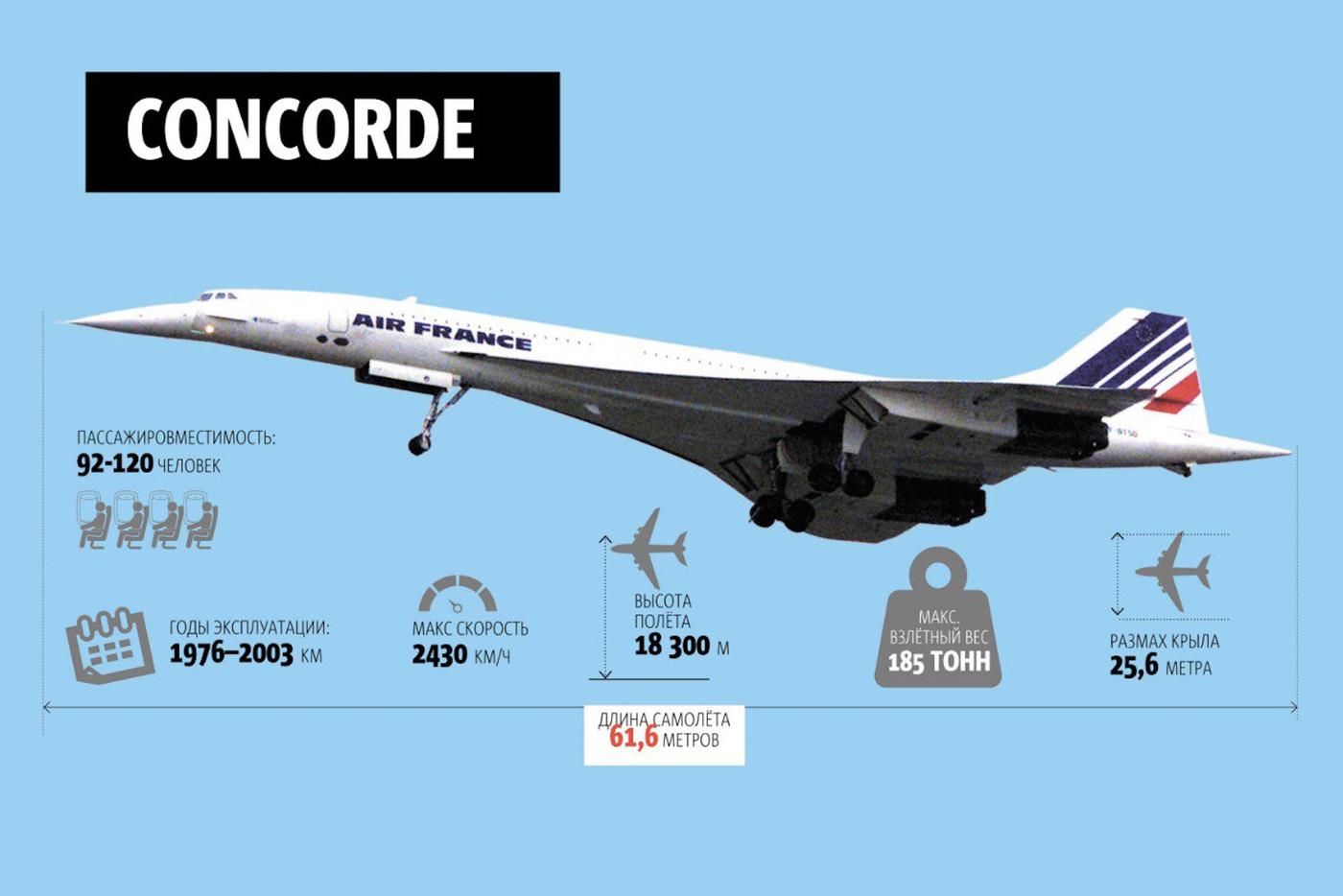 Характеристики "Конкорда"