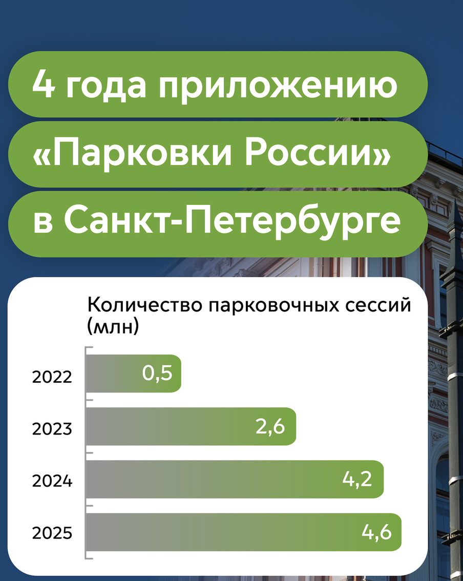 Уже четыре года приложение "Парковки России" работает в Санкт-Петербурге