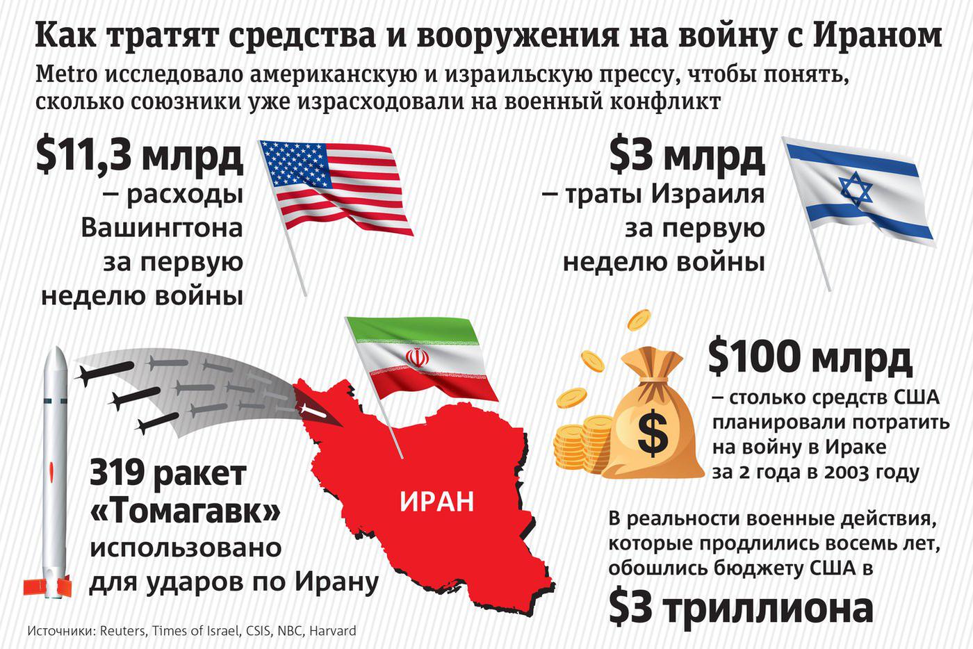 "Блицкриг" в Иране дополнительно обойдётся США в $200 миллиардов