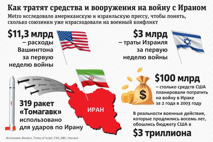 "Блицкриг" в Иране дополнительно обойдётся США в $200 миллиардов