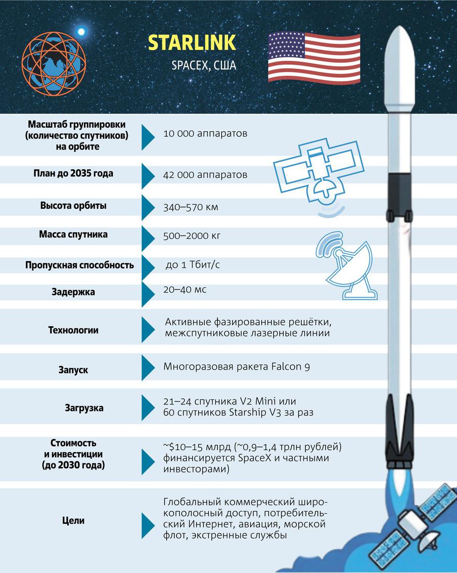 Характеристики Starlink