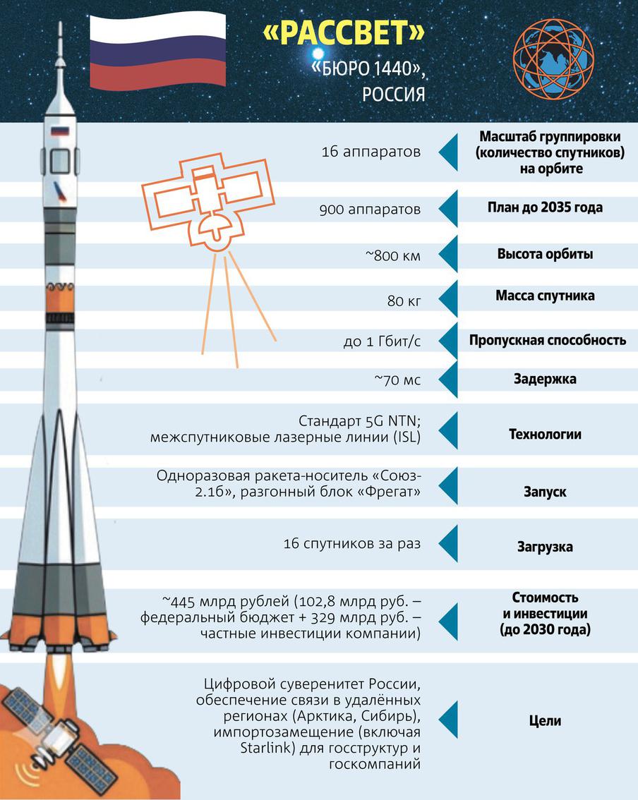 Характеристики спутника "Рассвет"