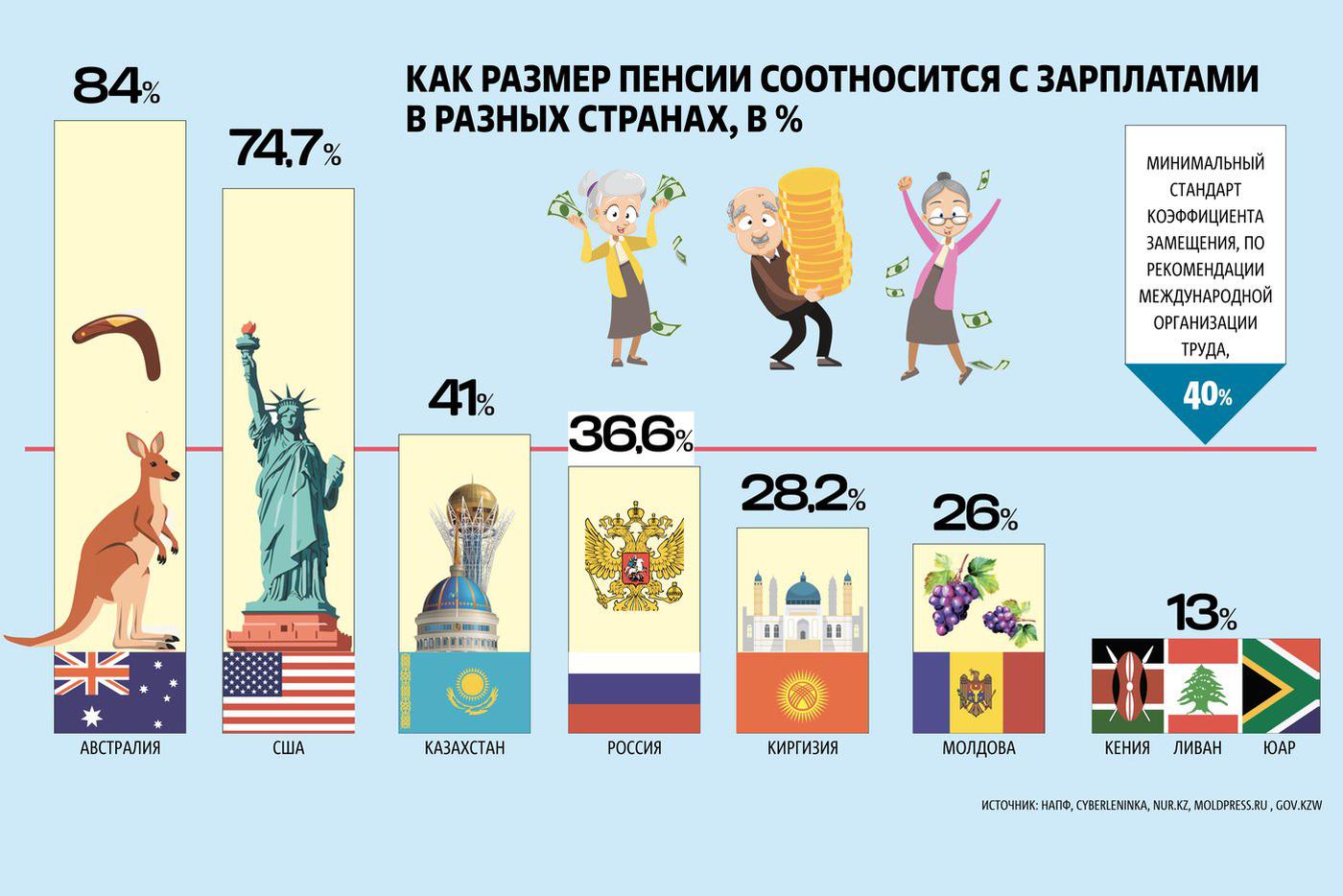 Пенсия в России по отношению к заработной плате существенно ниже, чем в развитых стран 