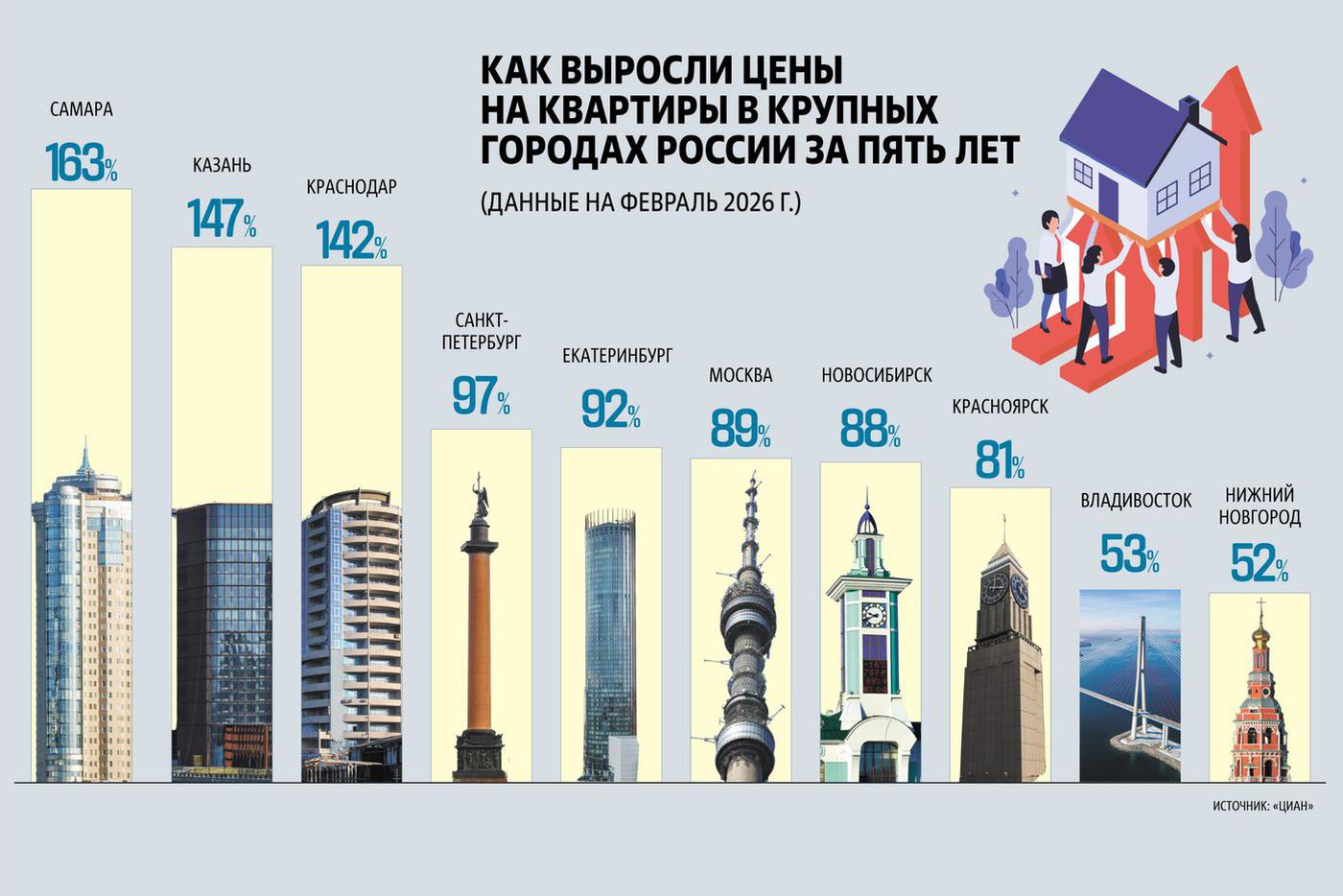 За последние пять лет стоимость квартир во многих крупных городах России поднялась в 2-2,% раза