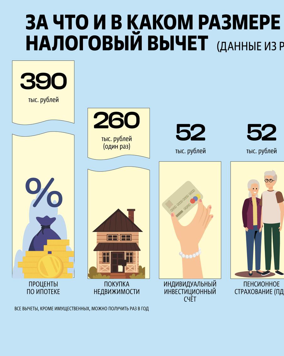 Как получить максимум от государства за счёт налоговых льгот и вычетов