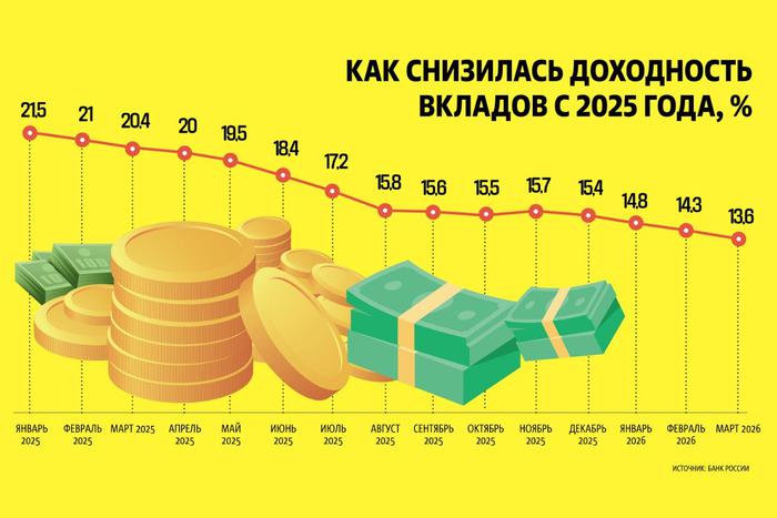 С начала прошлого года доходность вкладов снизилась почти вдвое