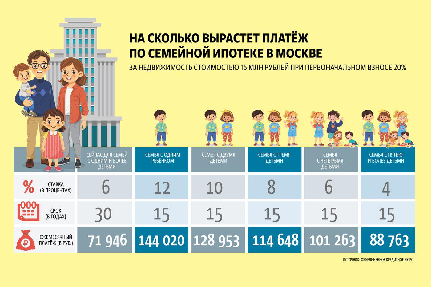 Чем больше детей, тем лучше: как изменятся платежи по семейной ипотеке c 1 июля