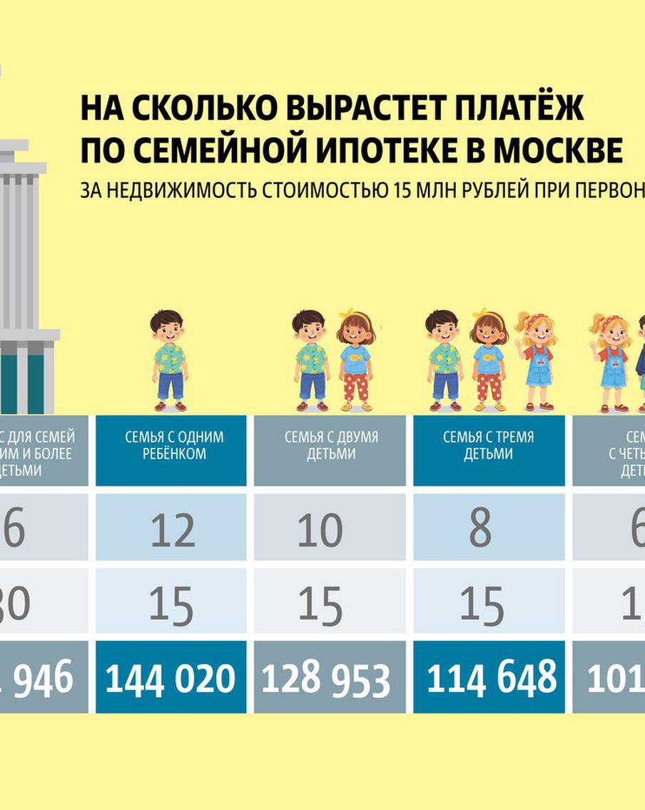 Чем больше детей, тем лучше: как изменятся платежи по семейной ипотеке c 1 июля