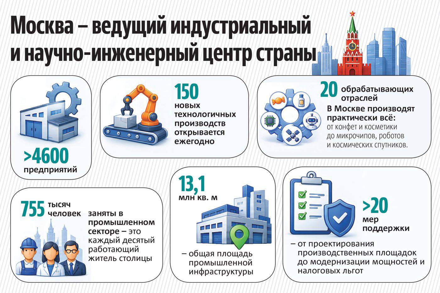 Московская промышленность в цифрах.