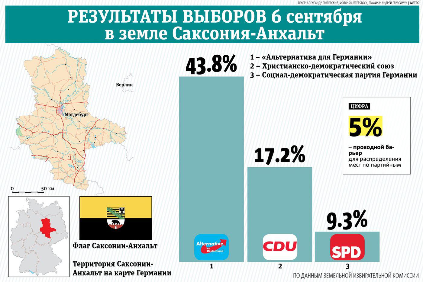 Результаты выборов.