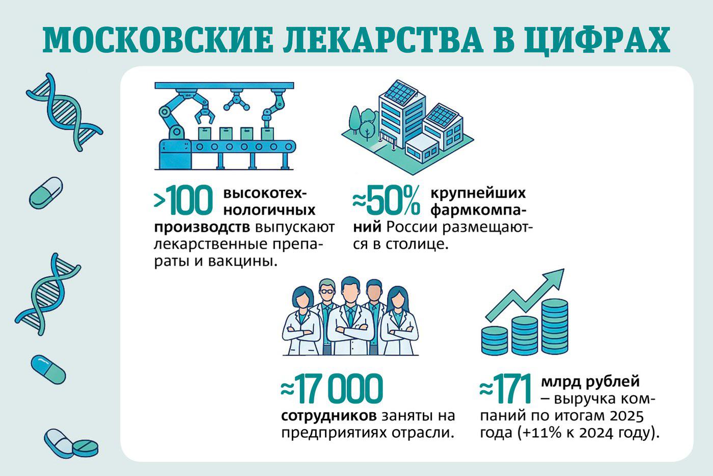 Московские лекарства в цифрах.