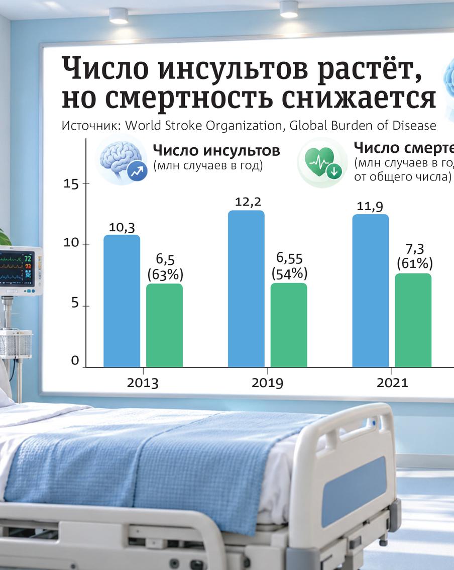 Ответный удар "тихому убийце": люди научились выживать после инсультов